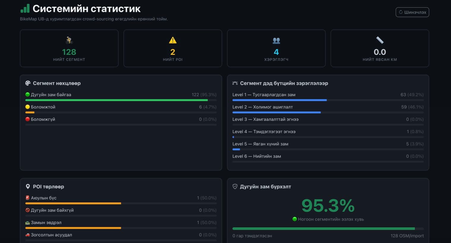 System statistics